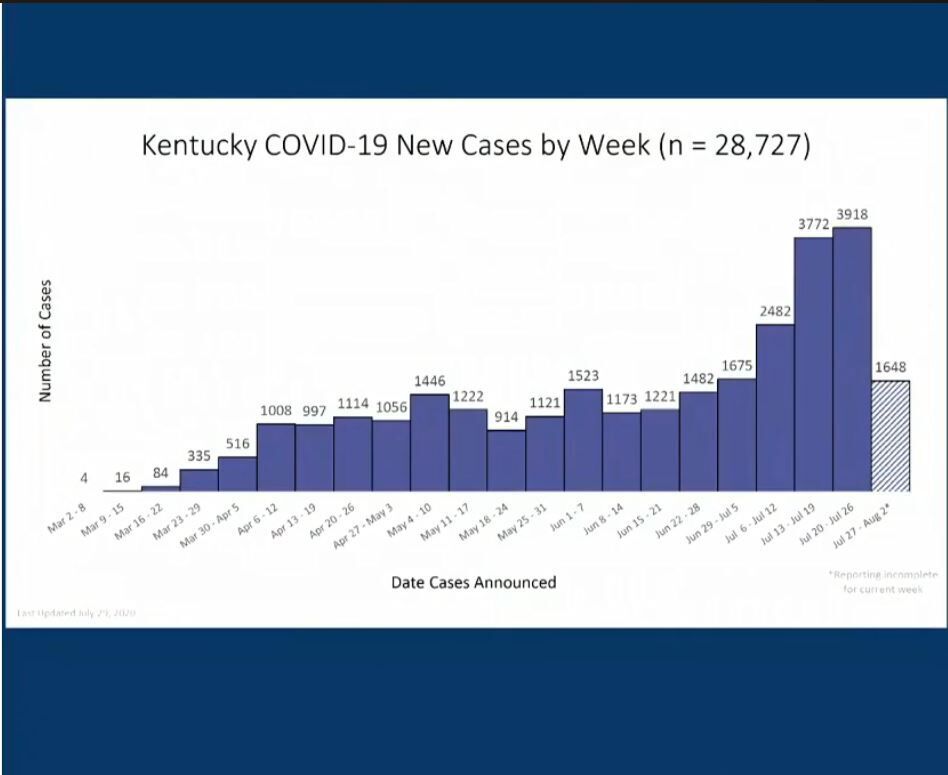 KY COVID-19 bar graph 7/30